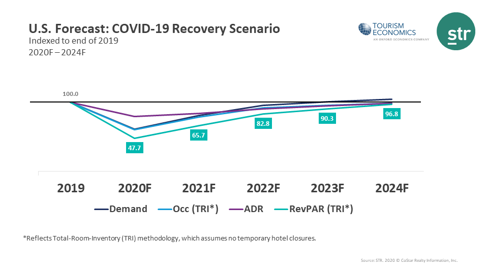 U.S. Hotel Occupancy Not Expected To Completely Recover Until 2023